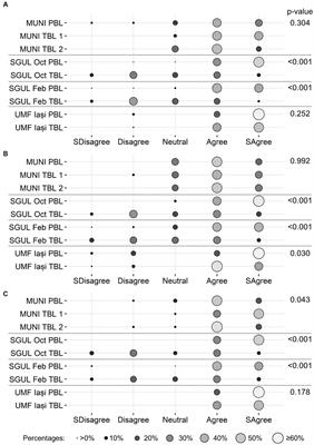 Comparison of problem-based and team-based learning strategies: a multi-institutional investigation